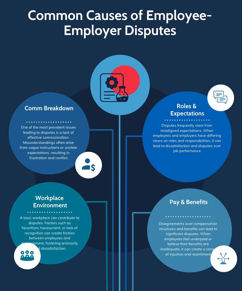 An infographic on common causes of employee/employer disputes