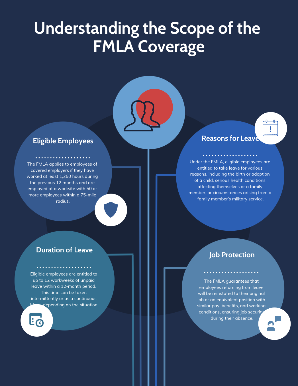 An infographic on FMLA Guidelines for Employers